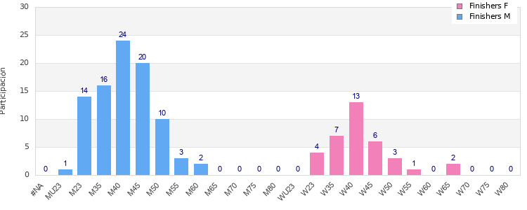 Age group distribution