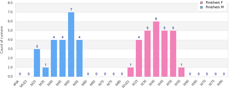 Age group distribution