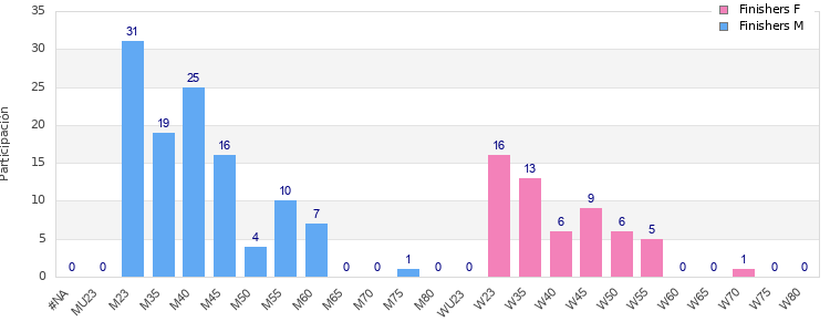 Age group distribution