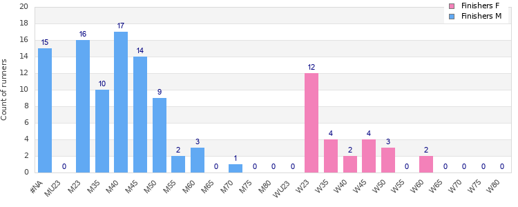 Age group distribution