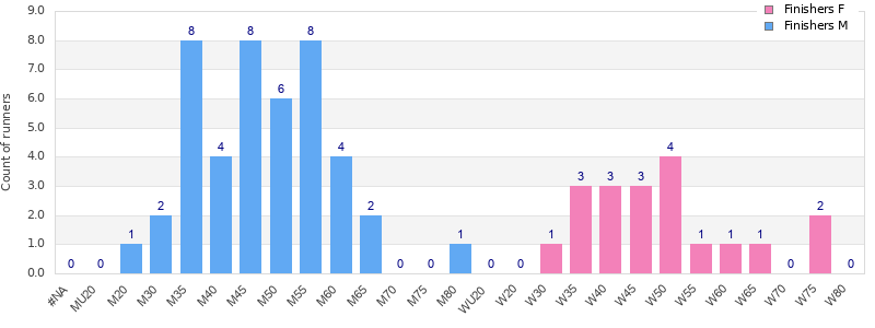 Age group distribution