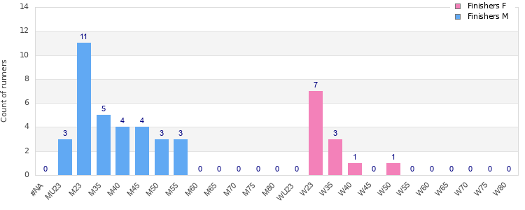 Age group distribution