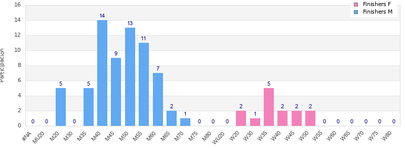 Age group distribution