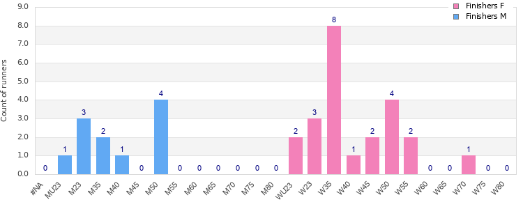 Age group distribution
