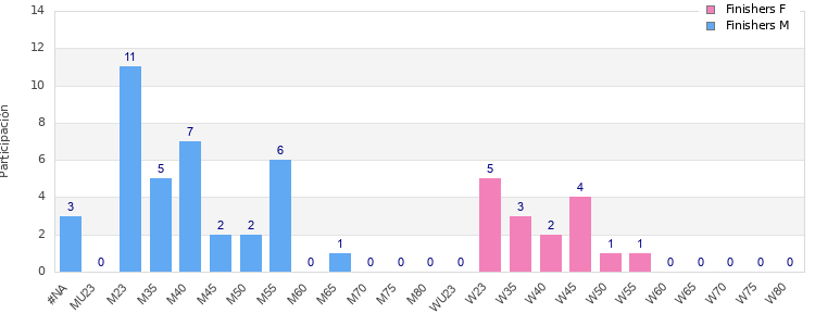 Age group distribution