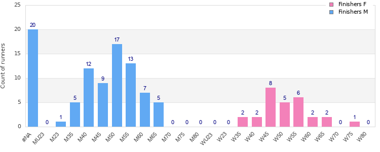 Age group distribution