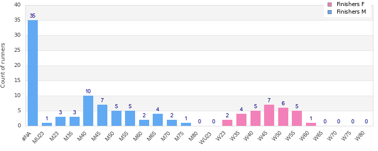Age group distribution