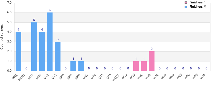 Age group distribution