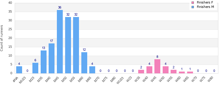 Age group distribution