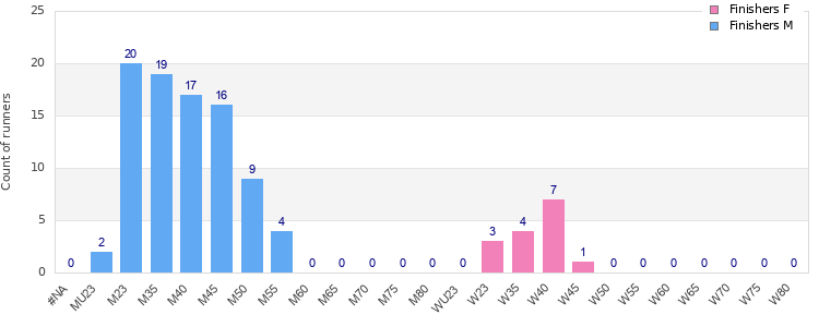 Age group distribution