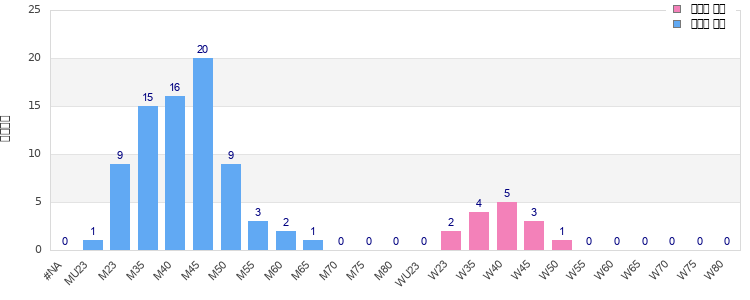 Age group distribution