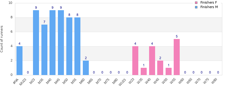 Age group distribution
