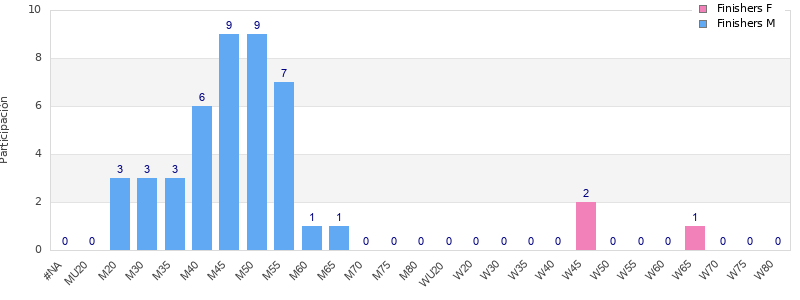 Age group distribution