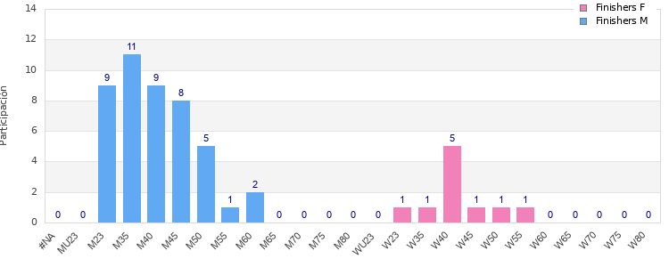 Age group distribution