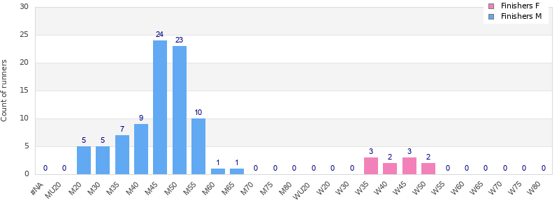 Age group distribution