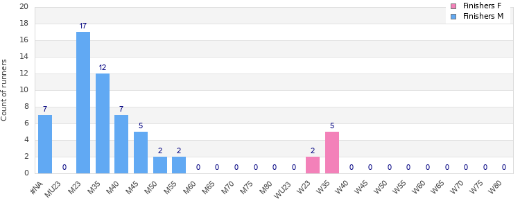 Age group distribution