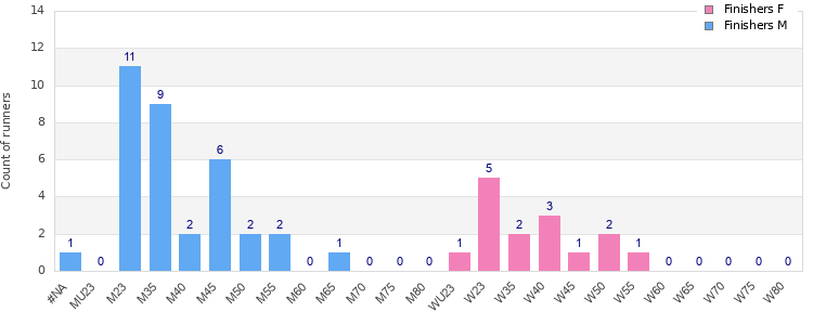 Age group distribution