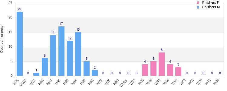 Age group distribution