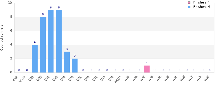 Age group distribution