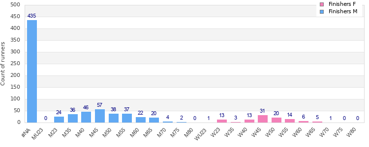 Age group distribution