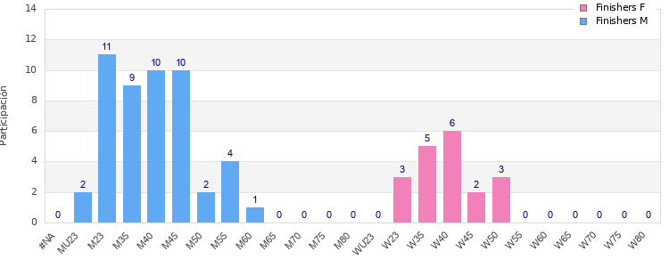 Age group distribution
