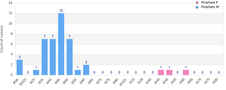 Age group distribution