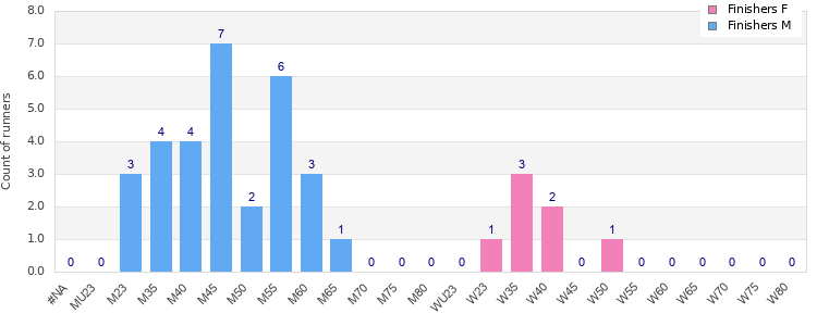 Age group distribution