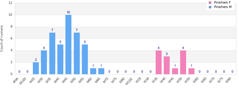 Age group distribution