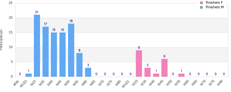 Age group distribution