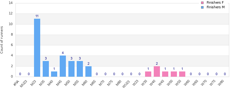 Age group distribution
