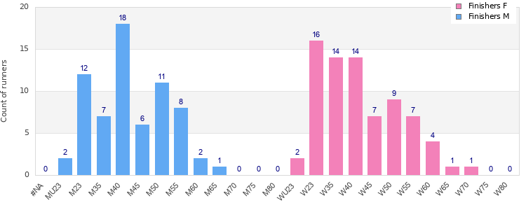 Age group distribution