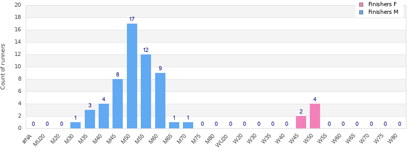 Age group distribution