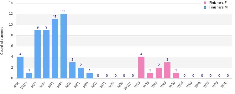 Age group distribution