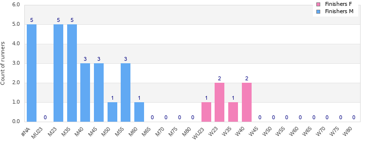 Age group distribution