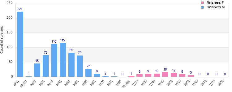 Age group distribution