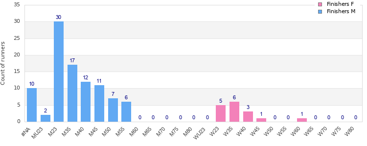 Age group distribution