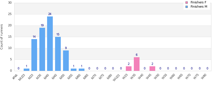 Age group distribution