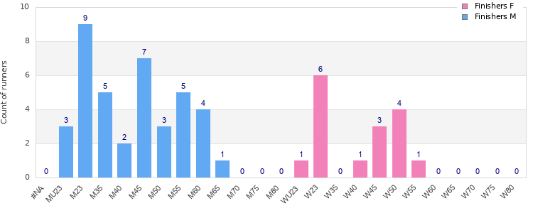 Age group distribution