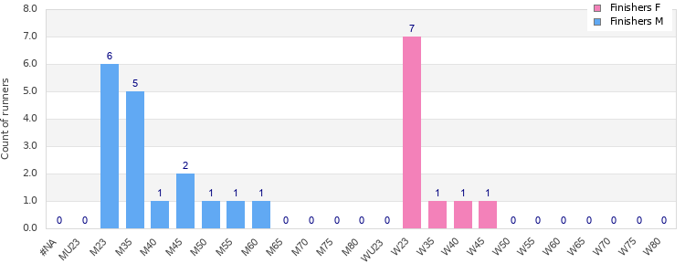 Age group distribution