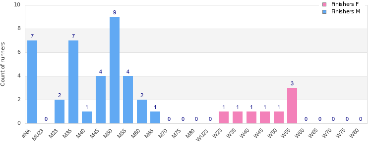 Age group distribution