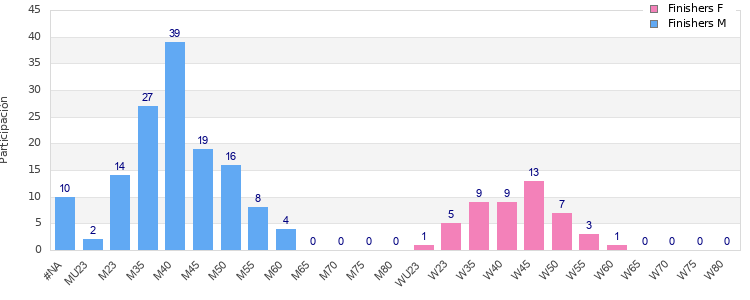 Age group distribution