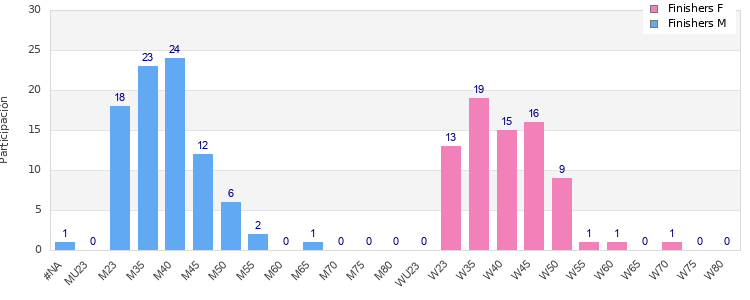 Age group distribution