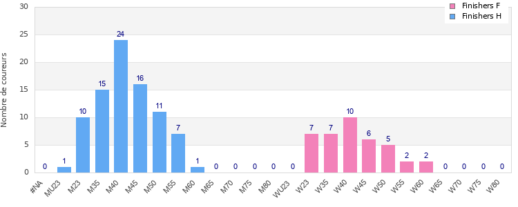 Age group distribution