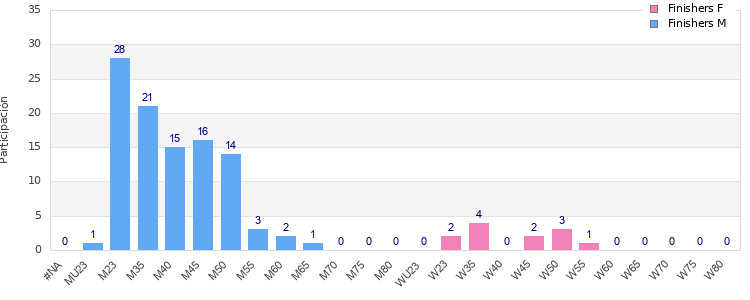 Age group distribution
