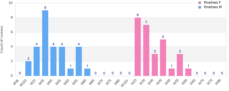 Age group distribution