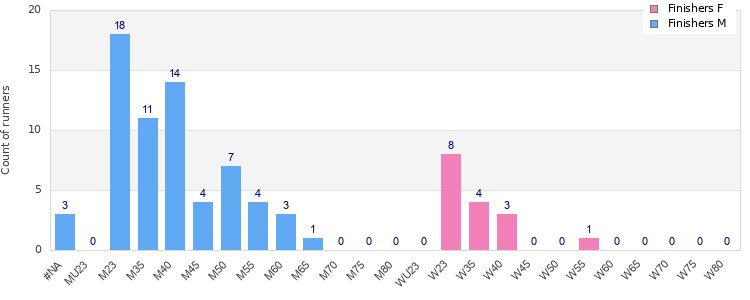 Age group distribution