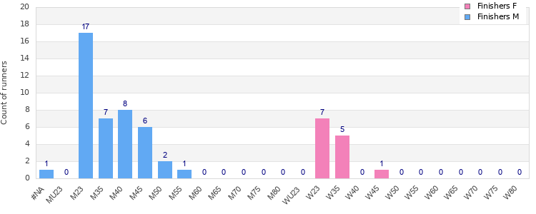 Age group distribution