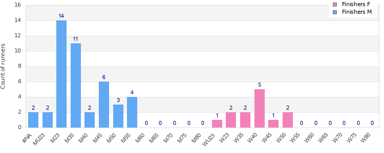 Age group distribution