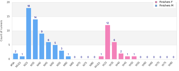 Age group distribution