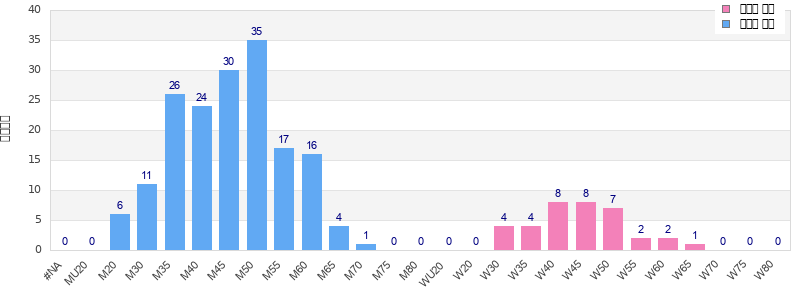 Age group distribution